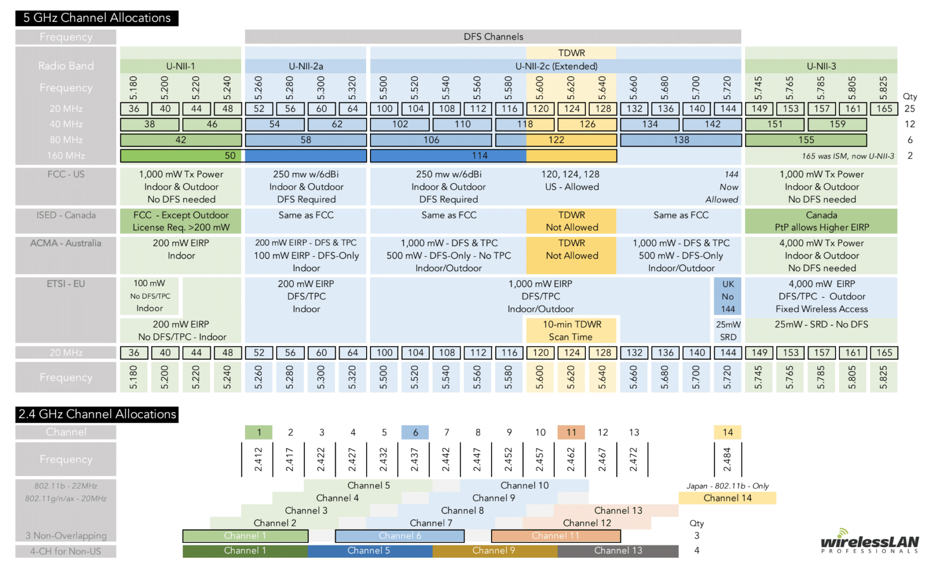 WiFi Channel Allocations 5GHz and 2.4GHz Wireless LAN Professionals