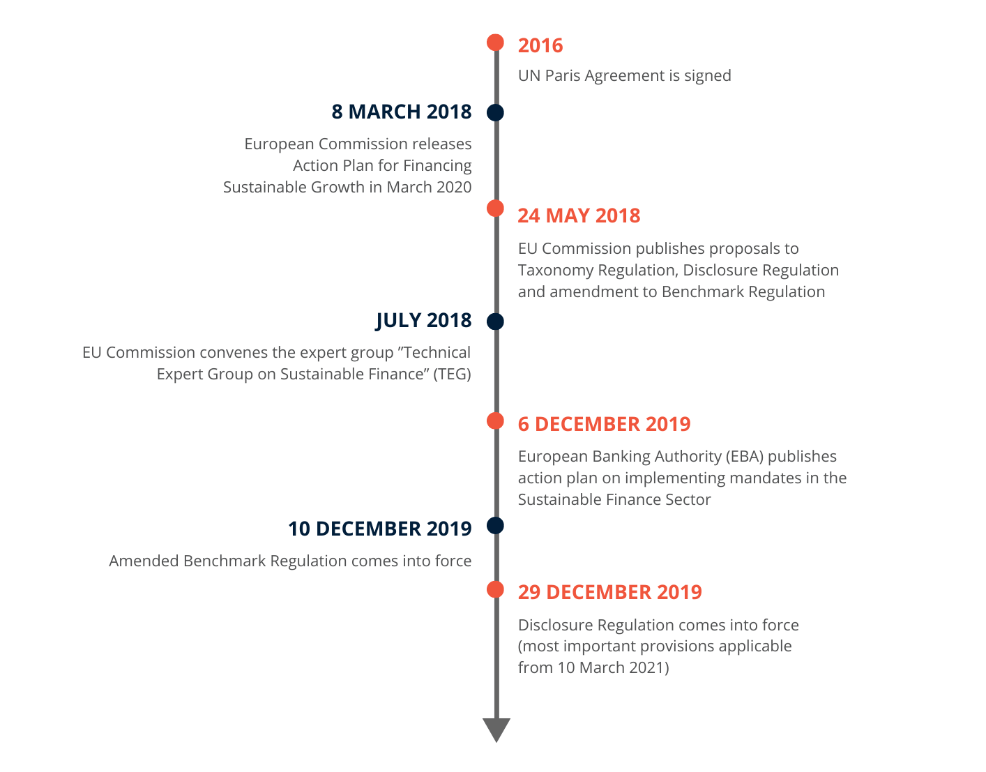 Esg Timeline