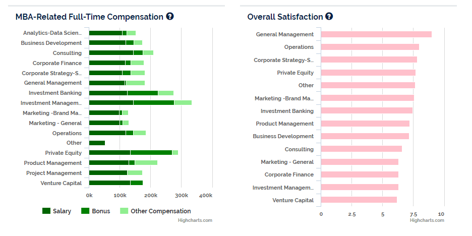 The Top 10 MBA Jobs (by salary and satisfaction