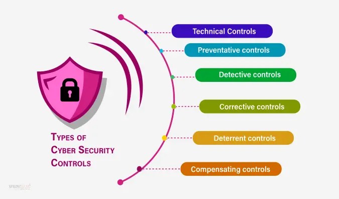 Cybersecurity Controls Explained | Sprintzeal