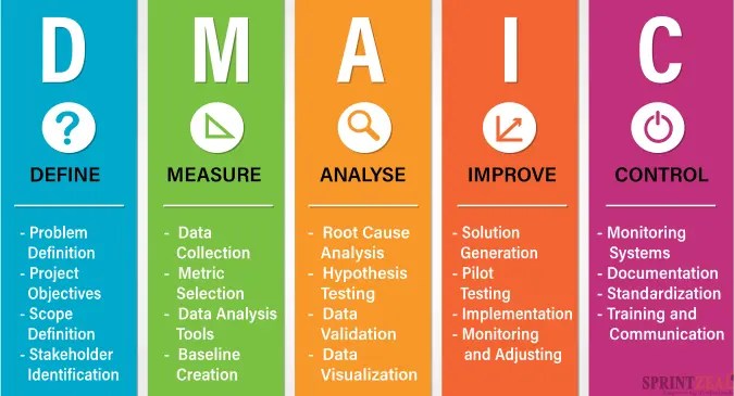 DMAIC Software: Six Sigma Framework Tool Descubra os benefícios e