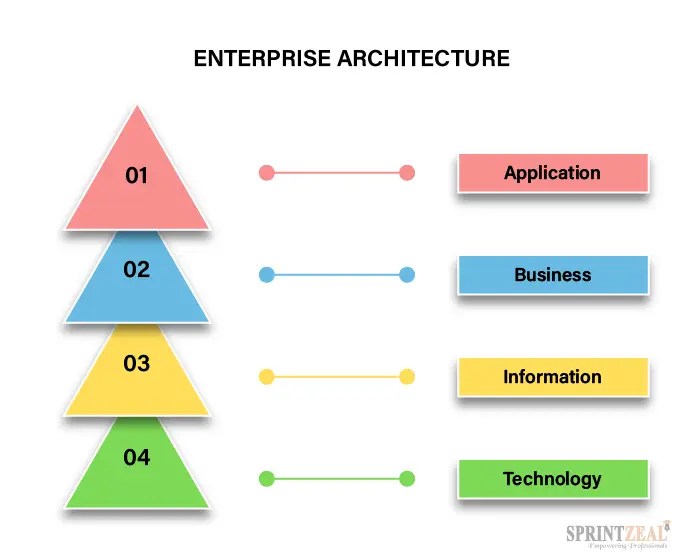 Top Enterprise Architect Interview Questions With Answers