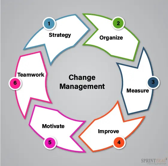 Guide to Change Management in 2023 Sprintzeal
