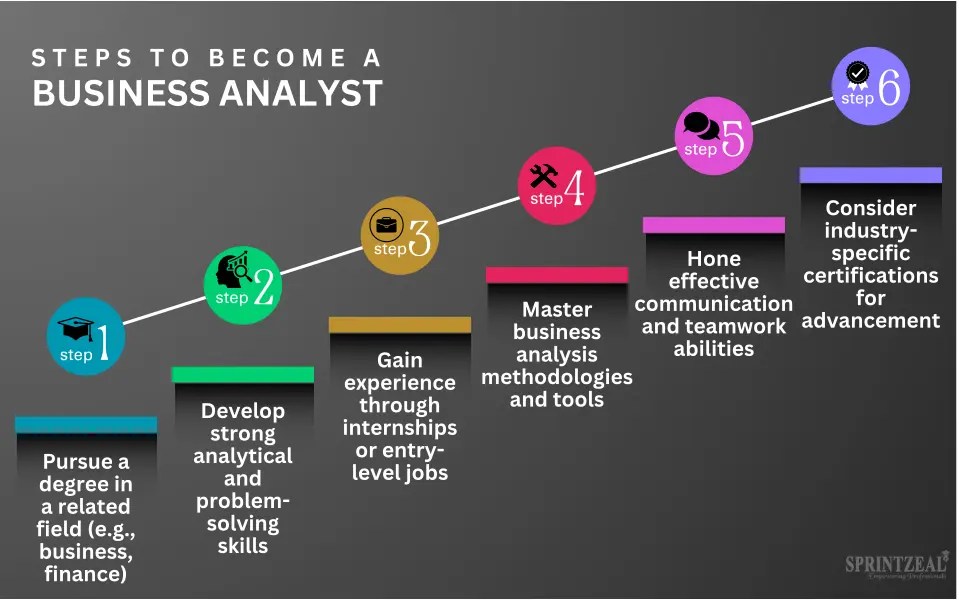 How to a Business Analyst? 2024 Guide