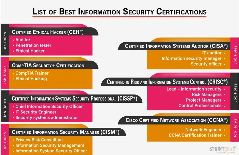 Top Information Security Certifications 2024