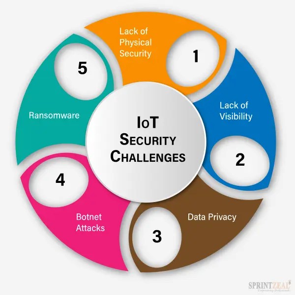 IoT security challenges and Best Practices Threats, Risk and Solution