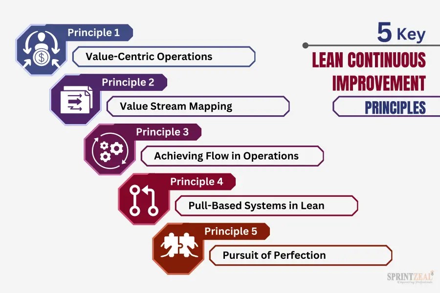 Your Guide to Lean Continuous Improvement Principles & Transformation