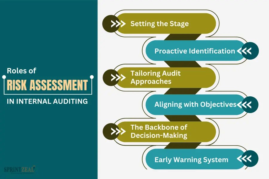 Fundamentals of Risk Based Auditing A Comprehensive Guide