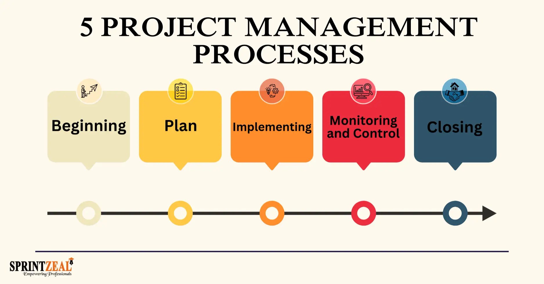 Project Management Processes Pmbok