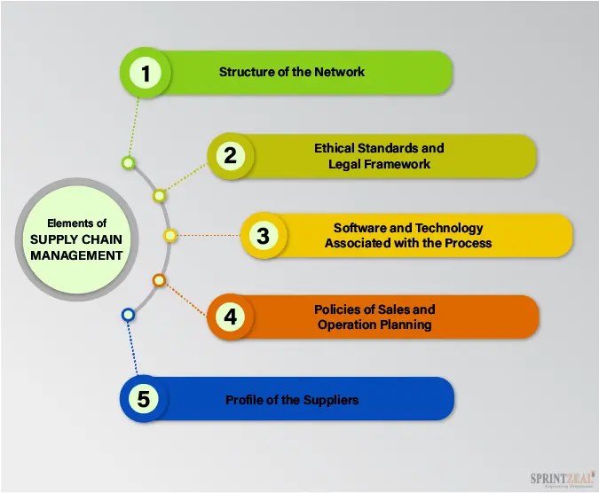 Supply Chain Management Flow Chart