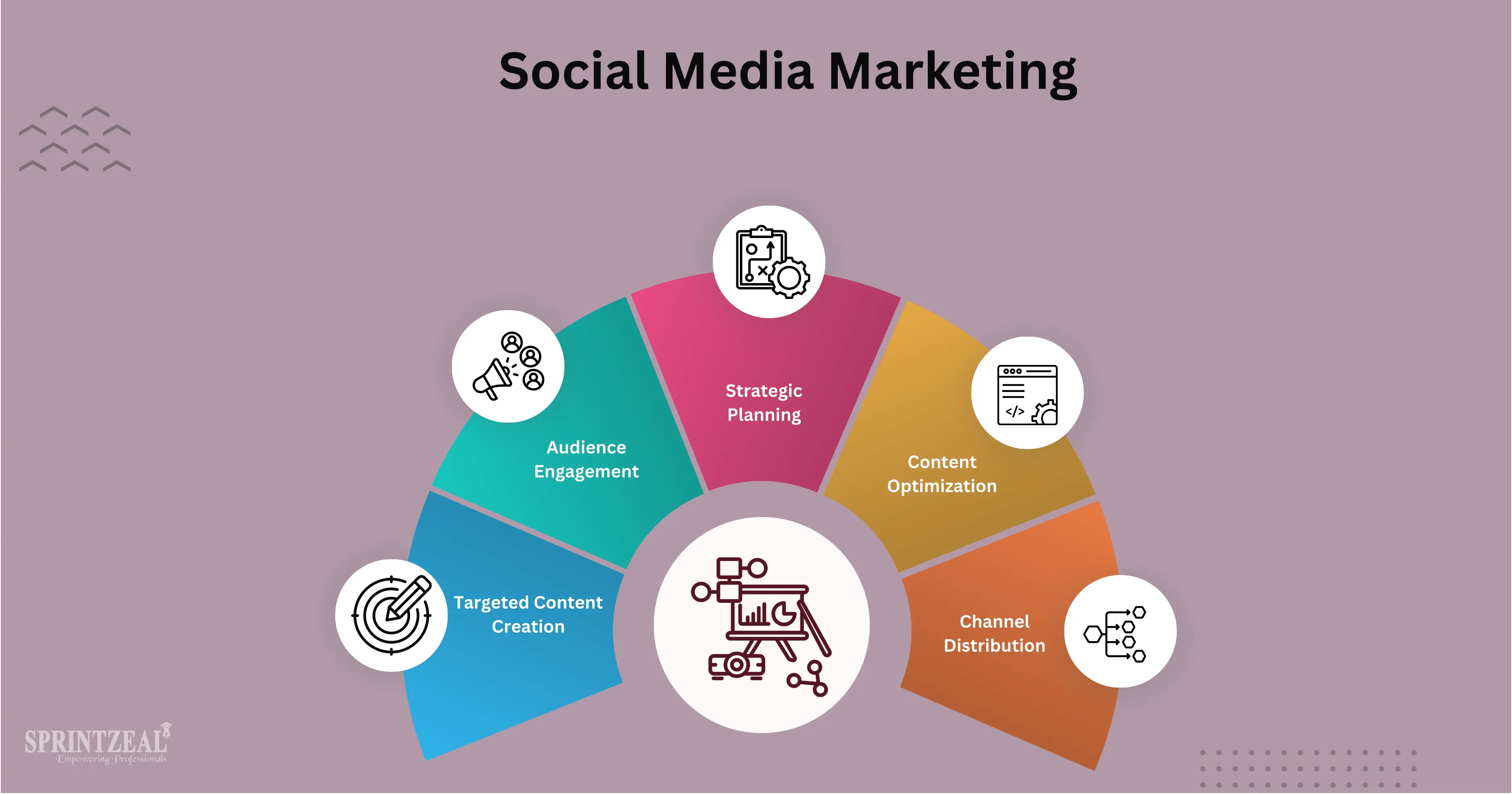 Social Media Marketing Strategies, Benefits, and Best Practices for