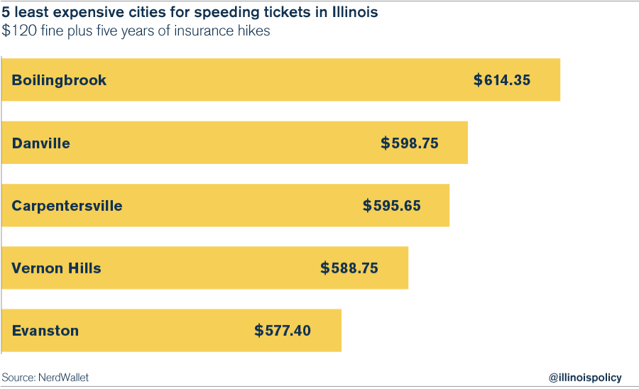 Speeding ticket can cost you more than 900 in Illinois