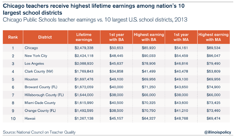 11 things you need to know about Chicago teacher pensions