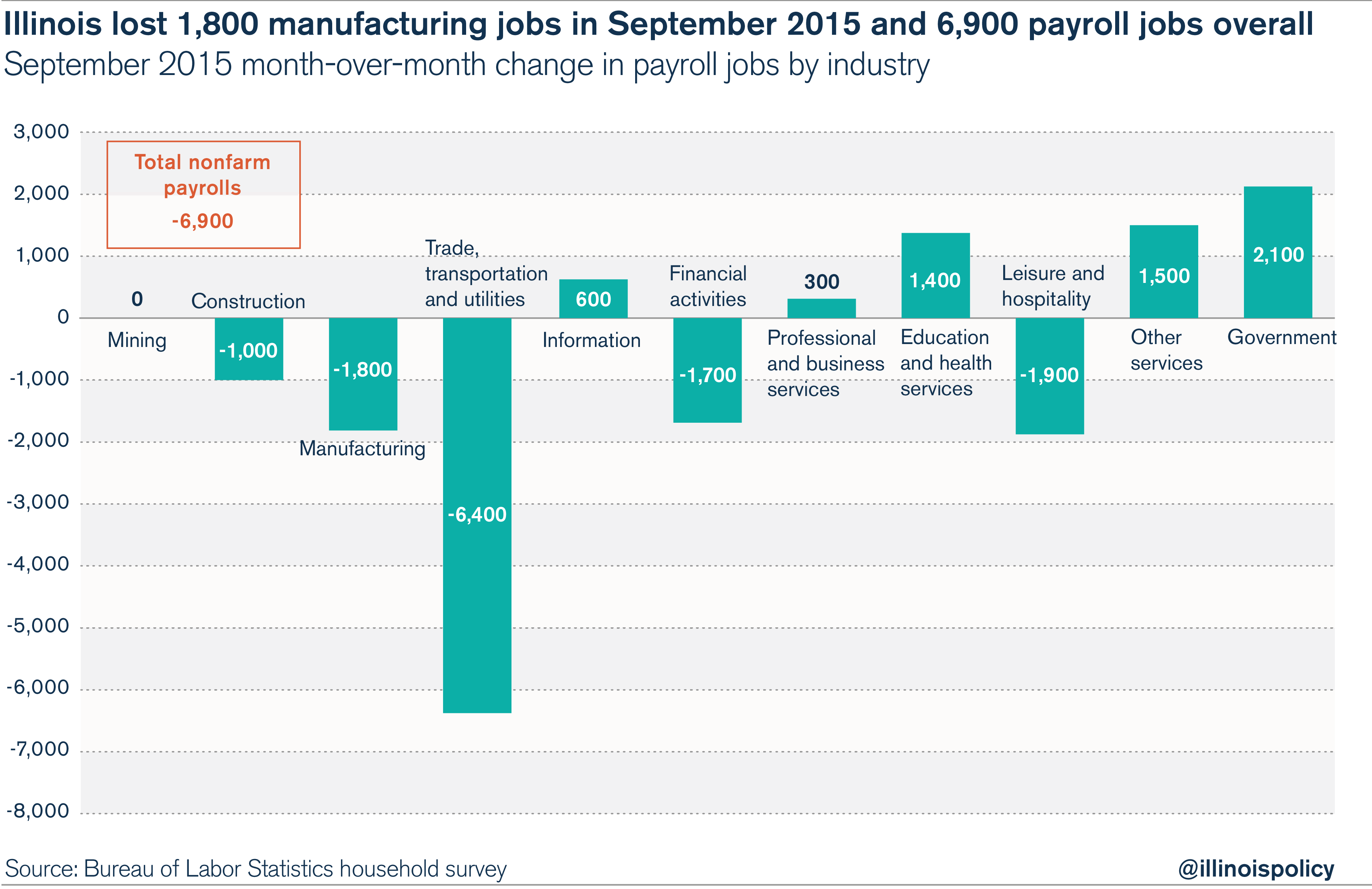 Illinois’ September 2015 jobs report Businesses lay off thousands of