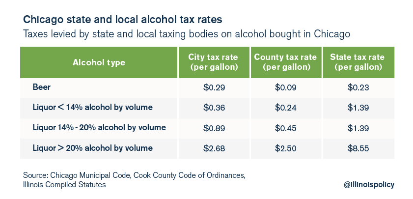 Chicago’s total, effective tax rate on liquor is 28
