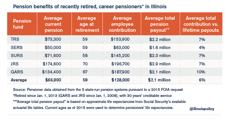 What’s driving Illinois’ 111 billion pension crisis Illinois Policy