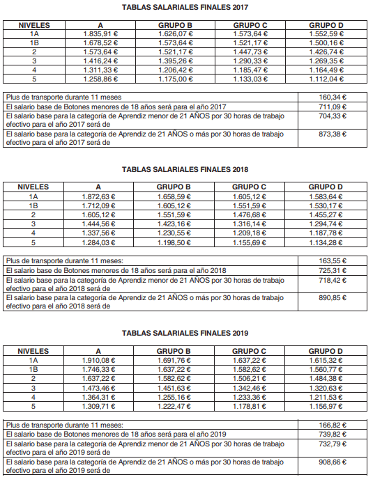 Convenio colectivo de Hospedaje. MADRID