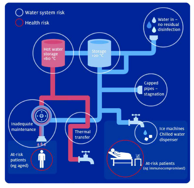 Legionella a proactive approach to prevention FM Media
