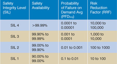 What Safety Integrity Level (SIL) Means And How To, 47% OFF