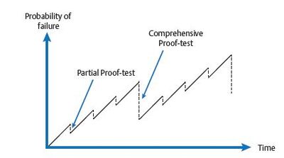 How remote proof testing can improve performance in safety instrumented