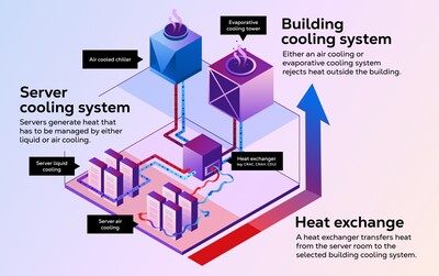 Balancing energy and water in data centres