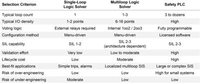 The missing middle: Solving the logic solver gap in SIS design