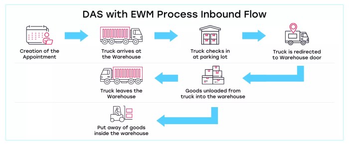 Dock scheduling system data model entities fields warehouse management