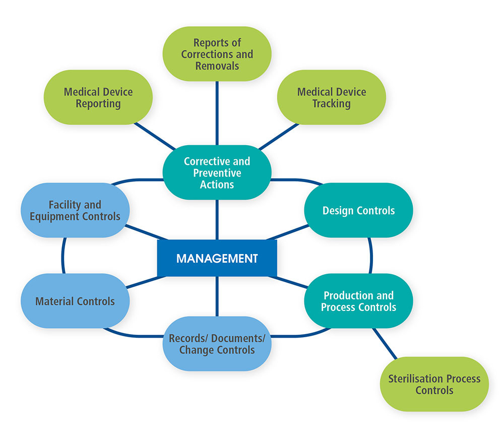 Key FDA Policies for Medical Device Manufacturer Inspections NSF