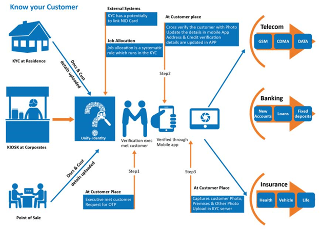 How This Blockchain Solution is Disrupting Global KYC Management System