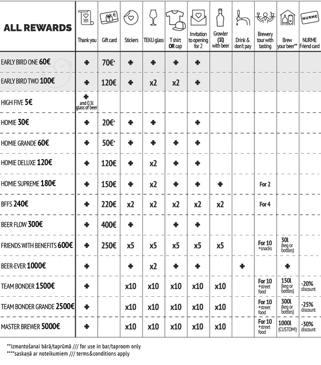 NURME brewery project in Riga, Latvia Ulule