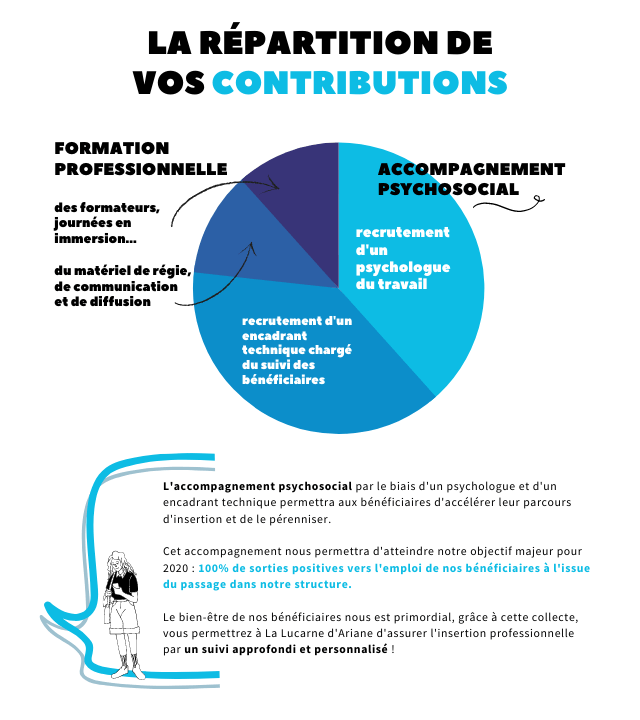 Réinsertion, Art et Culture Ulule
