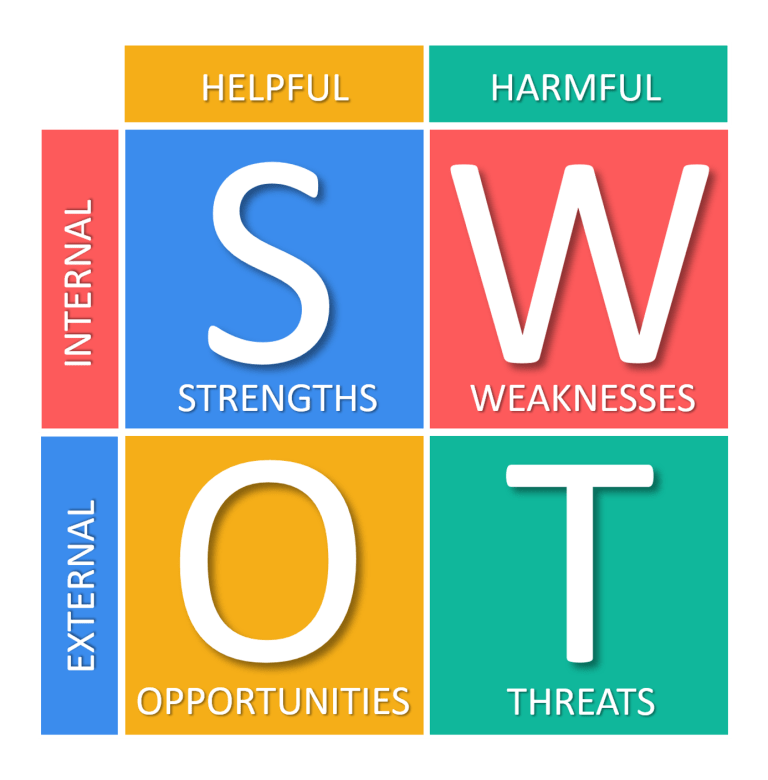 SWOT Analysis