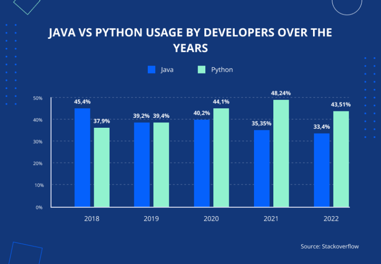 Python vs Java 2024 the Ultimate Showdown for Business Applications