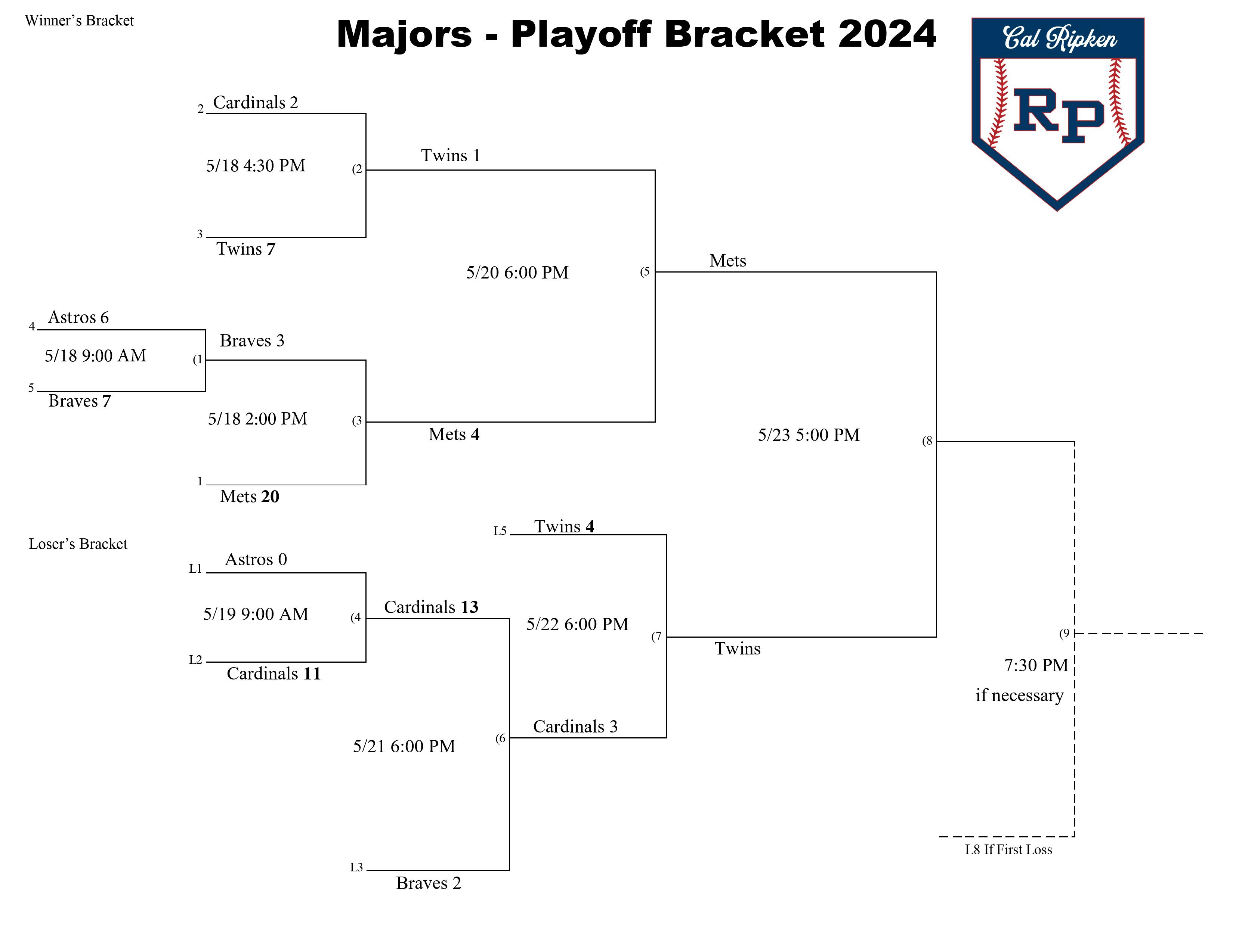 Rohnert Park Cal Ripken Baseball