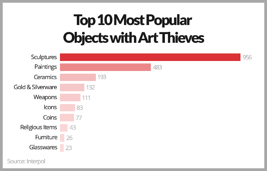 What Do the INTERPOL Stats Reveal About Art Theft? Widewalls