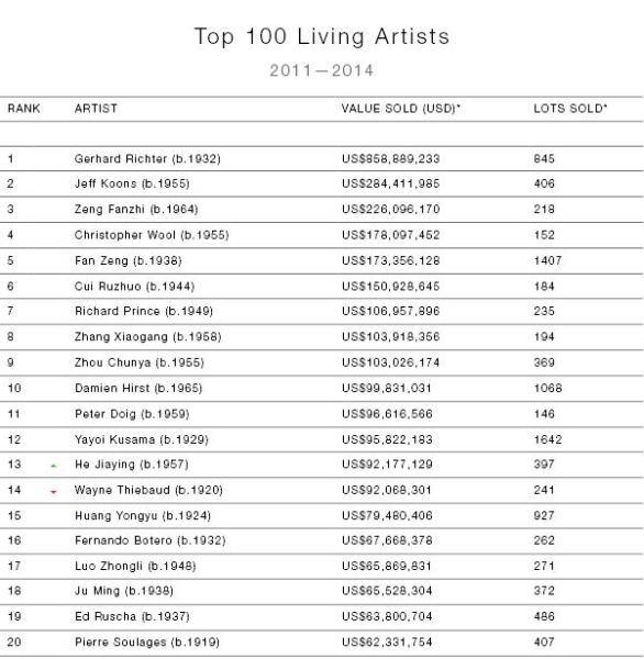Top 100 Most Collectible Living Artists Widewalls