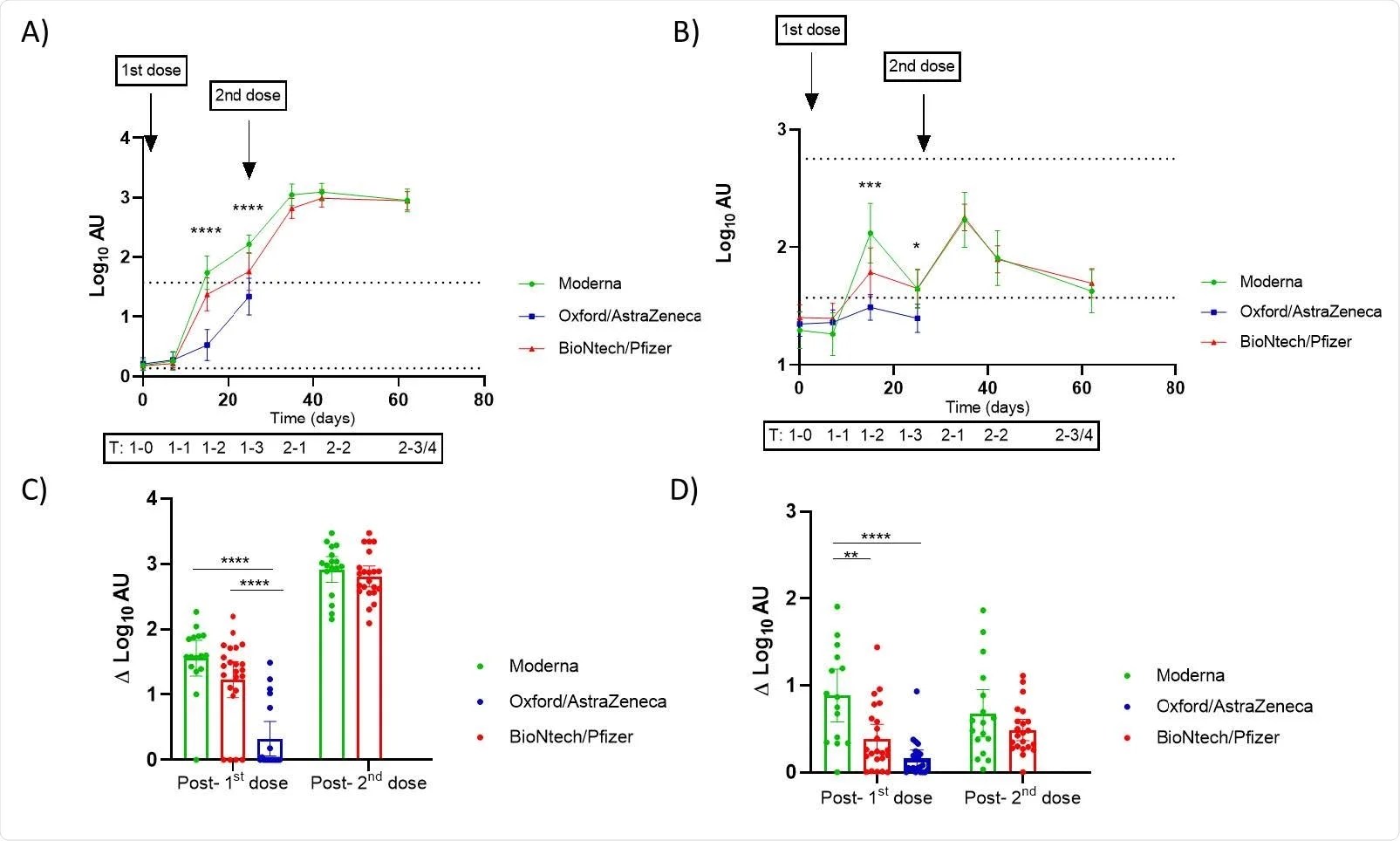 Do vaccinations result in antiSARSCoV2 antibodies in human milk?