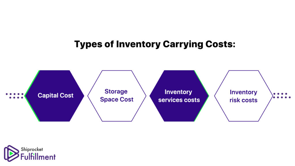 Everything About Inventory Carrying Cost & How to Reduce it Shiprocket