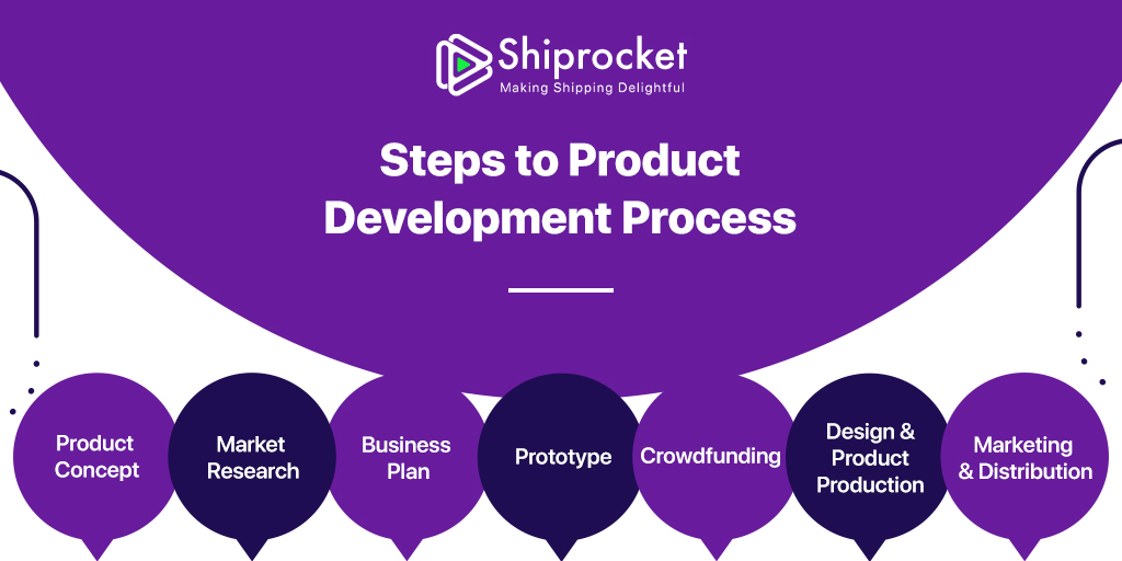 What Is Product Development Definition & Process Shiprocket