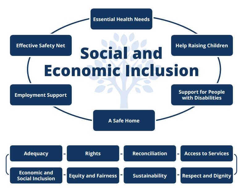 Figure 1 Social and Economic Inclusion
