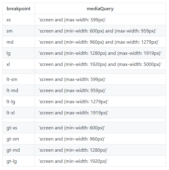 Is Angular Flex (with Angular Material) Better than Bootstrap for Responsive Layout?