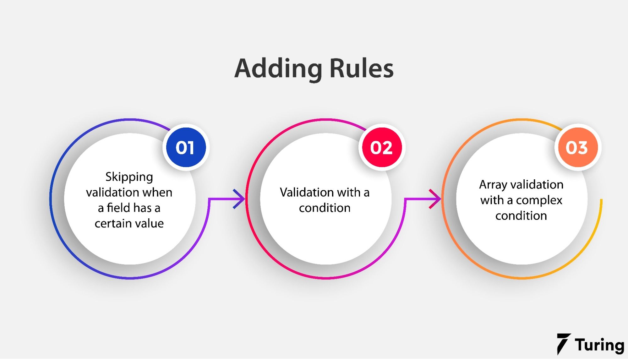 Create Laravel Custom Validation Rule With These Steps