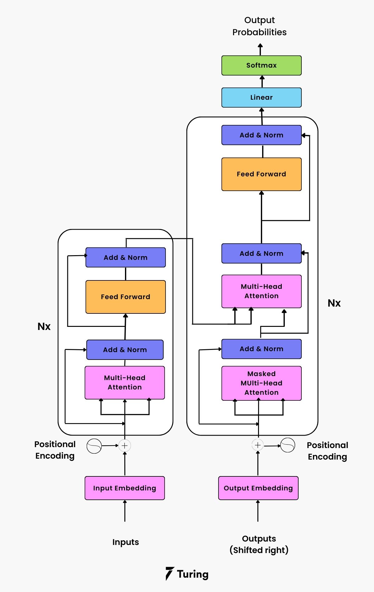 How BERT NLP Optimization Model Works