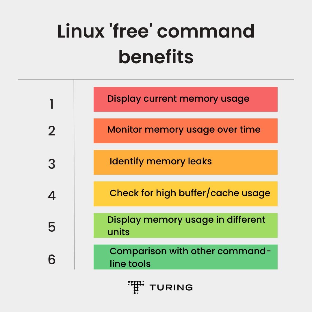 How to Use the Linux Free Command