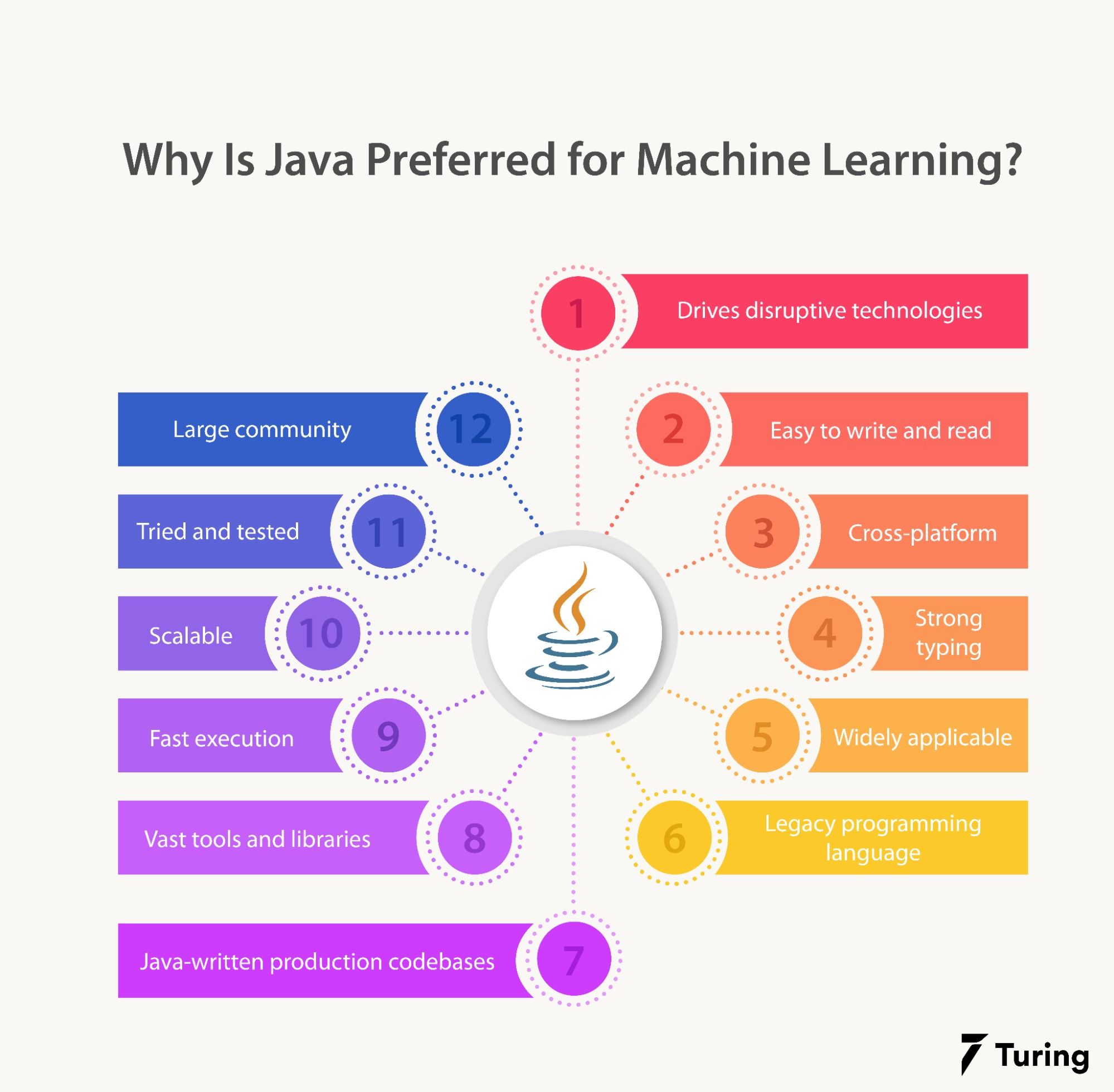 What Is the Scope of Machine Learning Using Java and NLP?