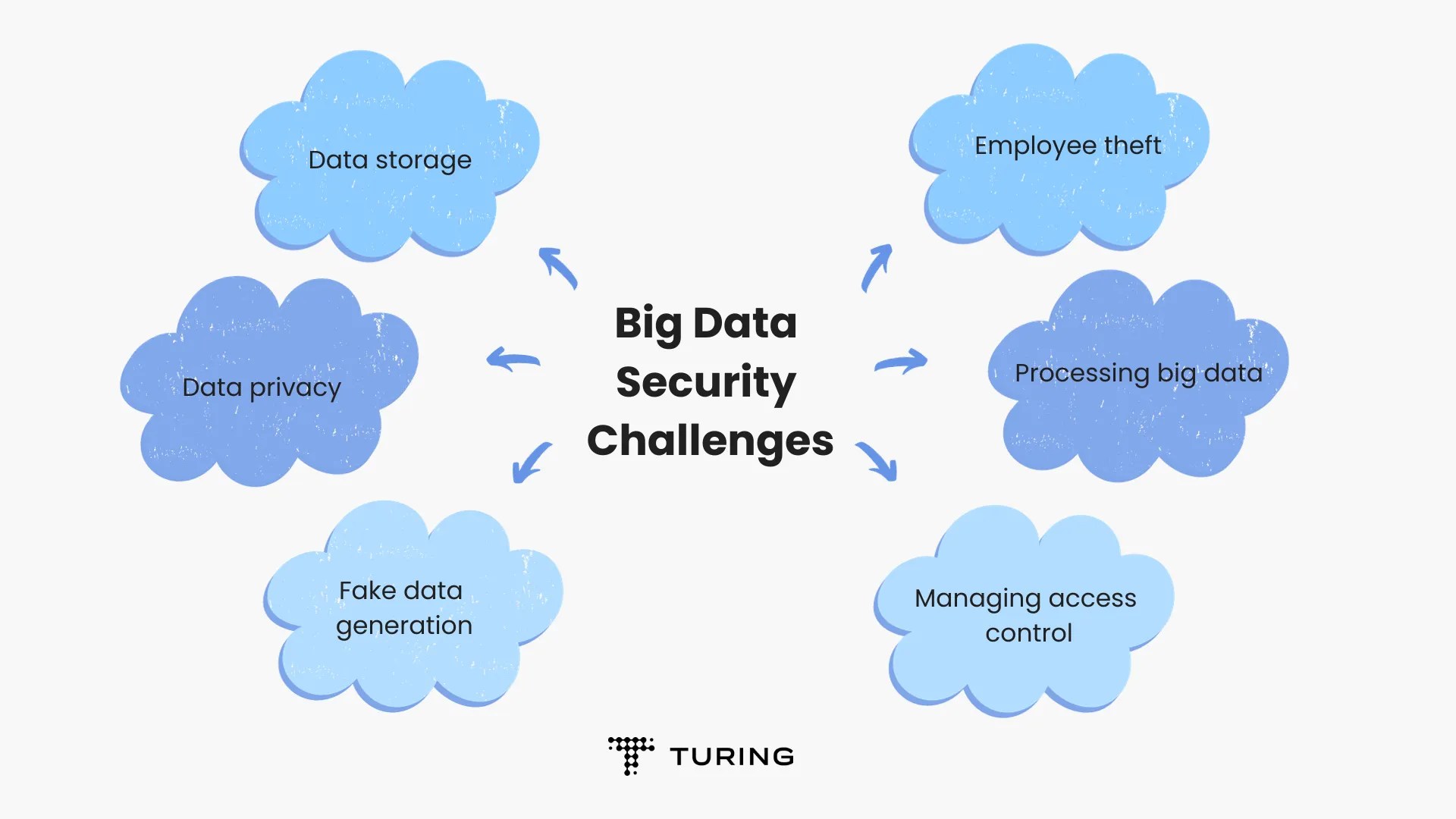 Big Data Security Advantages, Challenges, and Best Practices