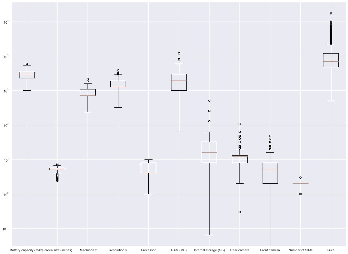 How to Easily Create Boxplot in Python?