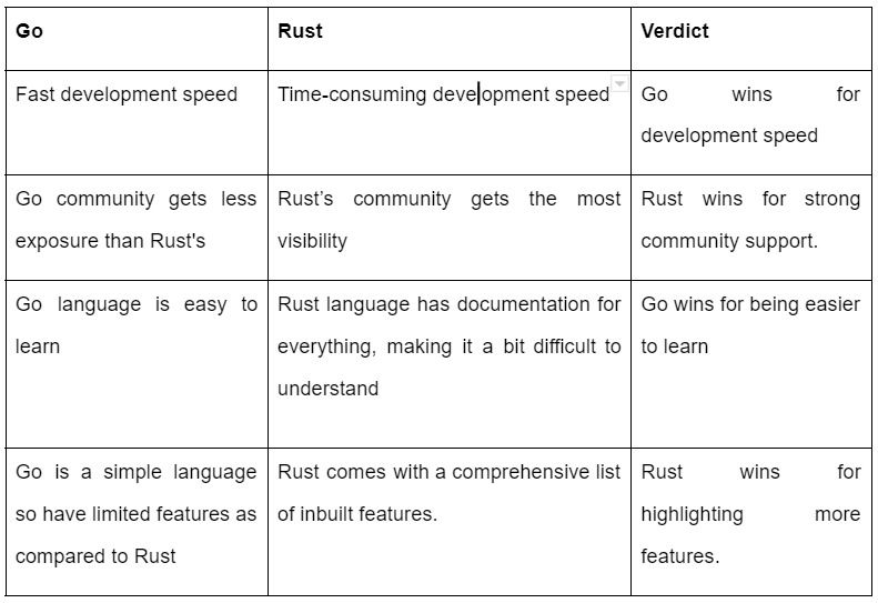 Go vs Rust Which One To Choose For  Development in 2024?