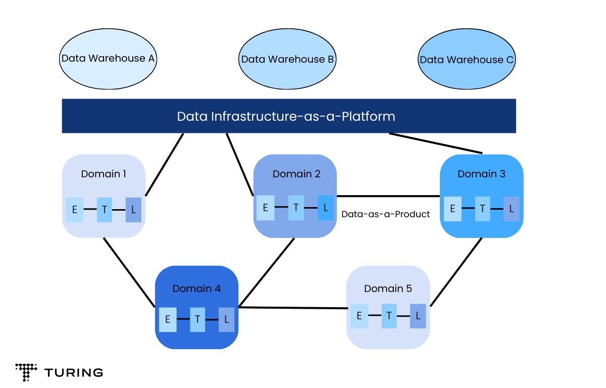 Complete Details of Data Mesh and it's Distributed Data Architecture.