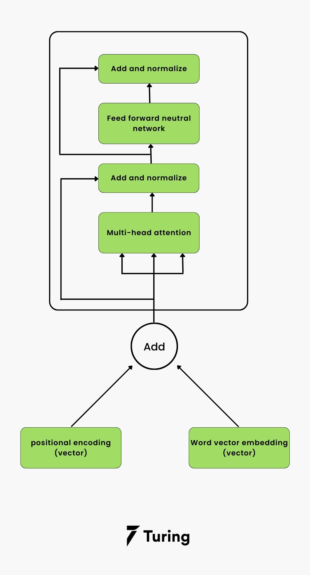 The Ultimate Guide to Transformer Deep Learning
